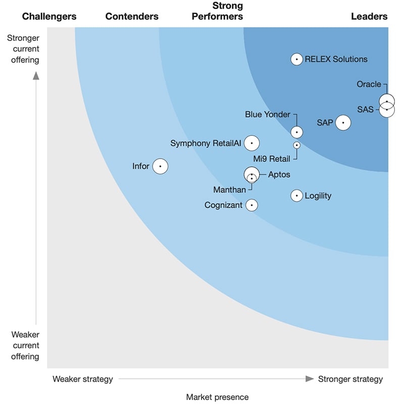 forrester-retail-planning-wave-2020-800px